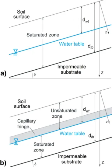 Figure 6. Conceptual sketch of the hydrological model in TRIGRS simulating tension-saturated (a) and unsaturated (b) soil conditions (modified from Baum et al., 2010).