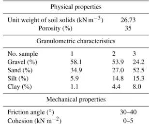 Table 1. Physical and mechanical properties of the colluvial de- de-posits.