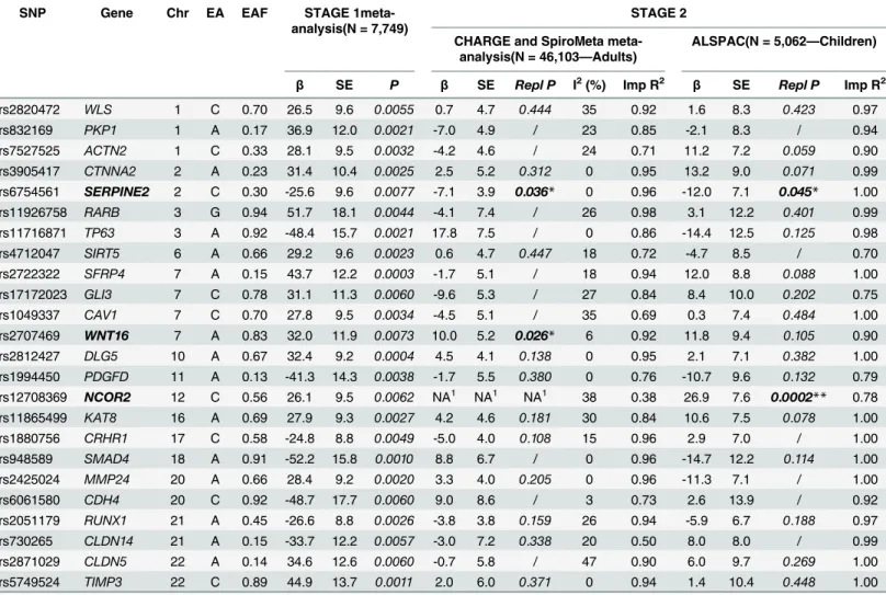 Table 3. Replication findings for the best SNP of the top 25 genes. Chr: chromosome; EA: effect allele; EAF: effect allele frequency; β (standard error, SE): per-allele effect on FVC (ml); Repl P: one-side replication p-value, calculated and reported only 
