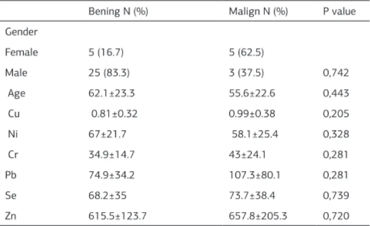 Table 1. According to cytology patients characteristics