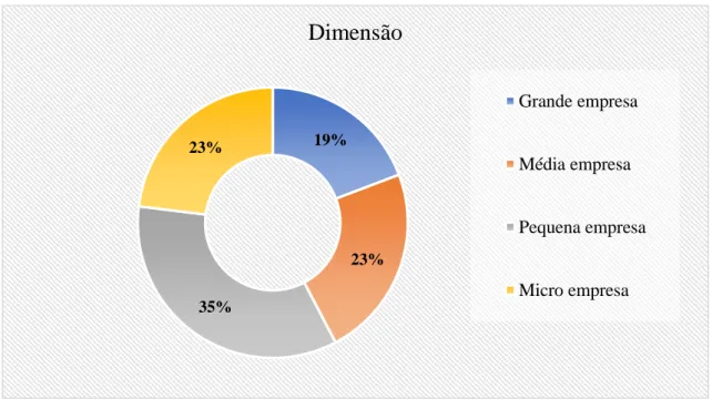 Gráfico 2 - Dimensão 