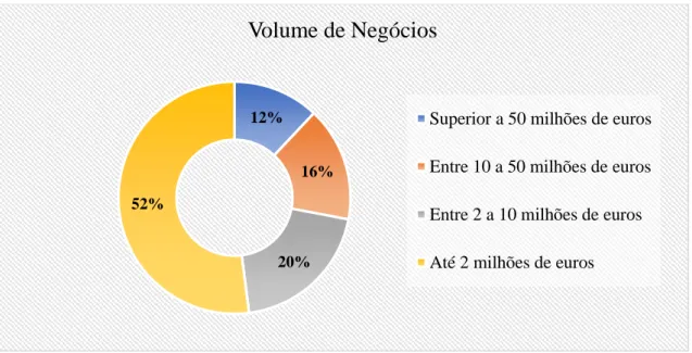 Gráfico 3 - Volume de negócios 