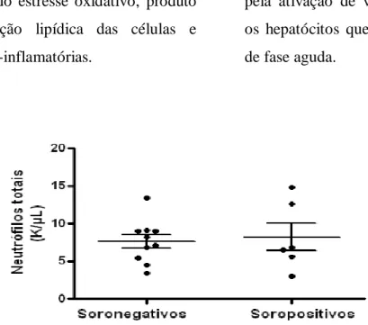 Figura 2. Contagem de neutrófilos em cães soronegativos e soropositivos para L. infantum