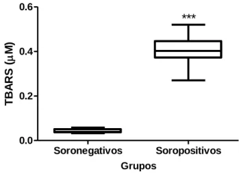 Figura 3. Teores de TBARS em cães soronegativos e soropositivos para L. infantum. 