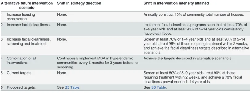 Table 1. The shift in intervention strategy and intensity for the range of the alternative future intervention strategies considered.
