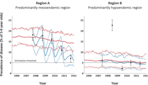 Fig 2. The epidemiological effect of past intervention efforts on disease prevalence amongst 5 – 9 year old children in two de-identified remote Australian regions