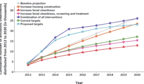 Fig 4. The cumulative number of antibiotic treatments distributed in the predominantly hyperendemic region under a selection of the future intervention scenarios between 2012 and 2020