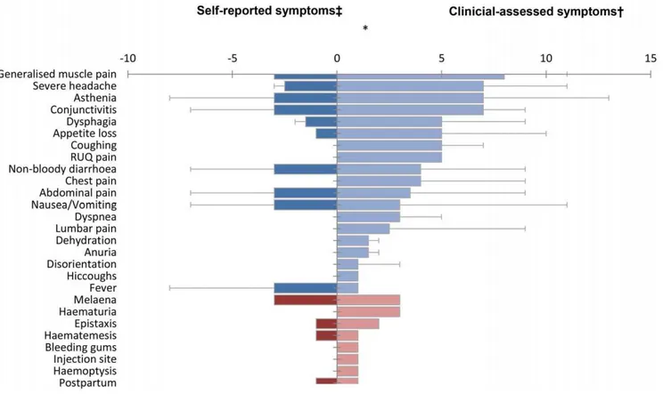 Figure 3. Median duration in days of symptoms from self-reported onset until clinical outcome among 26 symptomatic laboratory- laboratory-confirmed Ebola haemorrhagic fever patients, Bundibugyo District, Uganda (November 2007–February 2008)