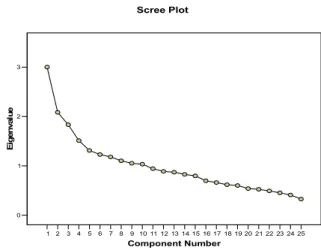 Fig. 1. Scree plot 