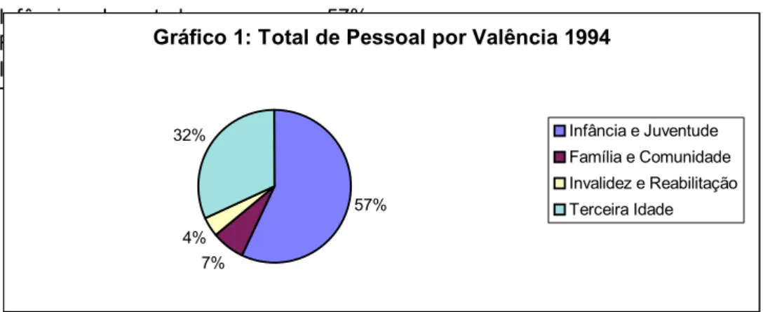 Gráfico 1: Total de Pessoal por Valência 1994
