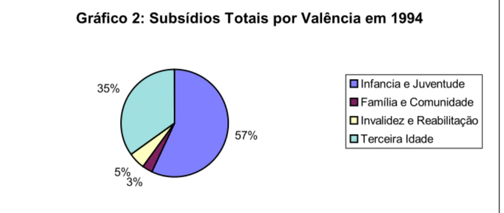 Gráfico 2: Subsídios Totais por Valência em 1994