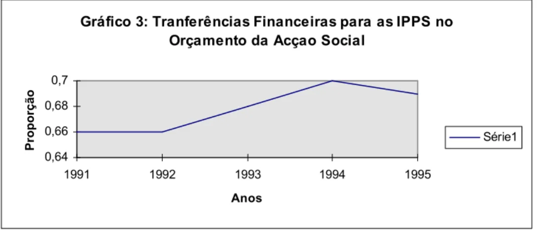 Gráfico 3: Tranferências Financeiras para as IPPS no  Orçamento da Acçao Social