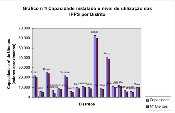 Gráfico nº4 Capacidade instalada e nível de utilização das  IPPS por Distrito