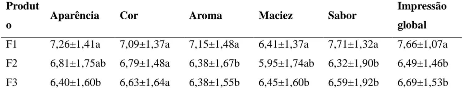 Tabela 4 - Aceitabilidade dos bolos sem glúten elaborados com Resíduo de amendoim:fécula de mandioca (F1)  37,5:62,5), (F2) 50:50 e (F3) 62,5:37,5%  