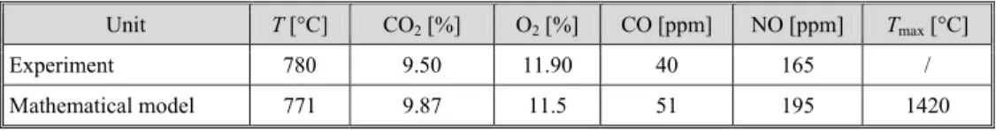 Table 5 shows comparison of experimental data with results obtained through imple- imple-mentation of mathematical model developed, indicating good agreement between the two set of  data