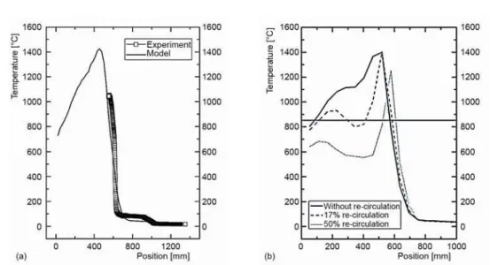 Figure 5. Temperature profile in the bale; (a) temperature profile in the bale, (b) temperature in  central axis of the bale 