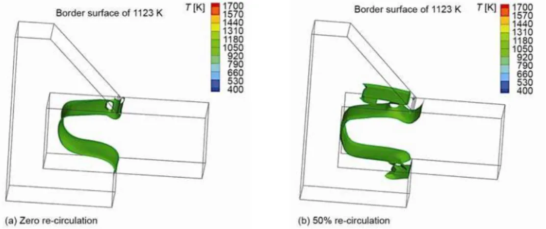 Figure 6 shows simulation of flue gas re-circulation effect when border surface tem- tem-perature equals 850 °C (1123 K)