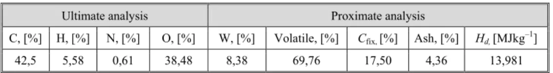 Table 1. Ultimate and proximate analysis of corn stover 