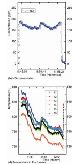 Figure 3. Experimental diagrams  Model results 