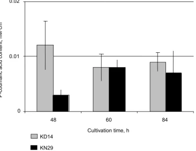 Fig. 6.  P-coumaric acid concentrations in reaction mixtures obtained  during ferulic acid esterase activity determination (methyl  va-nillate was the carbon source for B