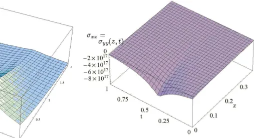 Fig. 1: The strcture function of the ultrashort pulsed laser of expo- expo-nentially decay.