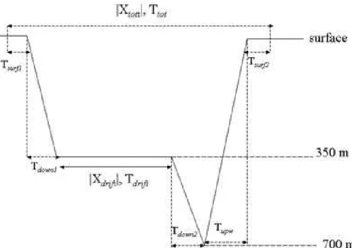 Fig. 1. Schematic of the MEDARGO float cycle.