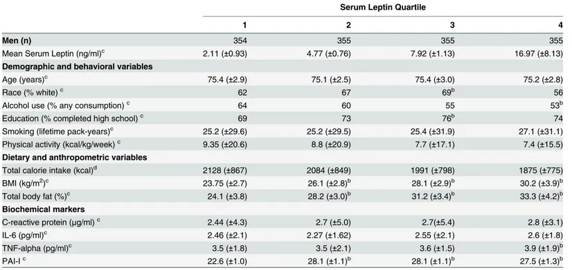 Table 1. Baseline characteristics of men by serum leptin quartile a .
