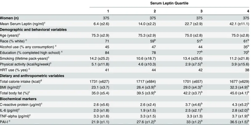 Table 2. Baseline characteristics of women by serum leptin quartile a .