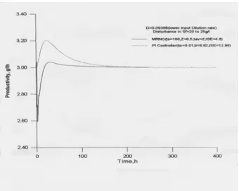 Fig. 2. Manipulation in Dilution rate for the responses shown in Fig.1 