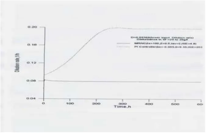 Fig. 6. Manipulation in Dilution rate for the responses shown in Fig.5 