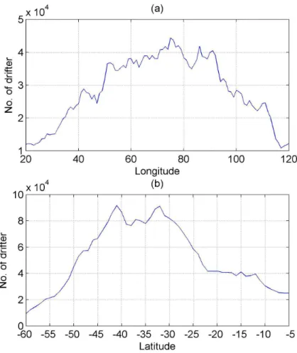 Figure 4. (a) Meridional and (b) zonal accumulated number of drifters as a function of longitude and latitude, respectively.