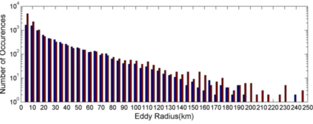 Figure 6. Histogram of eddy occurrence with bin width of 5 km for eddy radius. Blue and red bars indicates cyclonic and anticyclonic eddies, respectively.