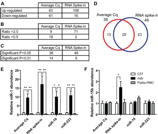 Figure 2. Effect of normalization strategies on individual microRNA expression. Comparison of the average Cq and RNA spike-in normalization strategies in terms of (A) number of up- and down-regulated miRNAs, (B) number of miRNAs with expression ratios grea