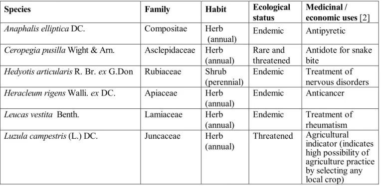 Table 1.  Ecological and medicinal attributes of the six studied species 