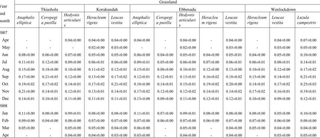 Table 3.  Population density (individuals/m 2 ) of the six species studied in the four grasslands 