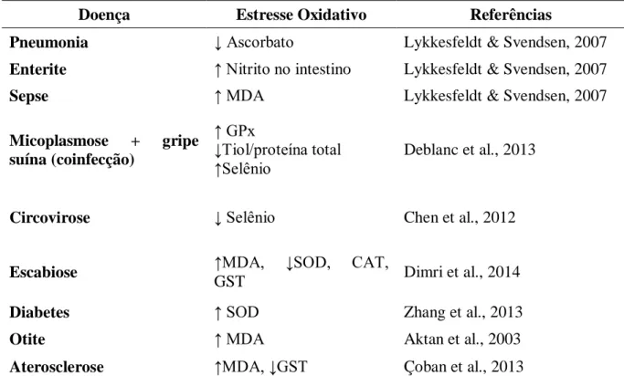 Tabela 2. Patologias associadas ao estresse oxidativo em suínos.  