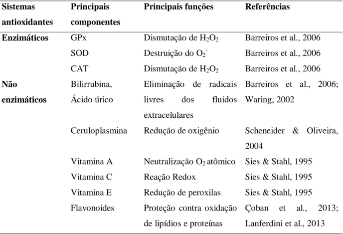 Tabela 1. Componentes antioxidantes enzimáticos e não enzimáticos e suas funções.  