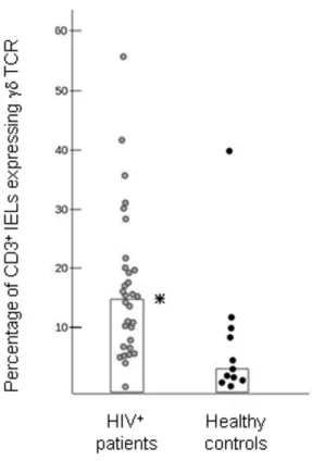 Figure 2. Scatter diagram of the percentage of duodenal cd IELs in HIV + patients compared with HIV 2 control subjects.