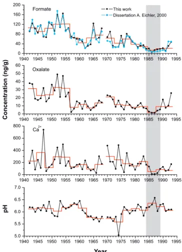 Fig. 1) (Eichler et al., 2000b). The drilling site is character- character-ized by a high annual net accumulation rate of 2.7 m w.e