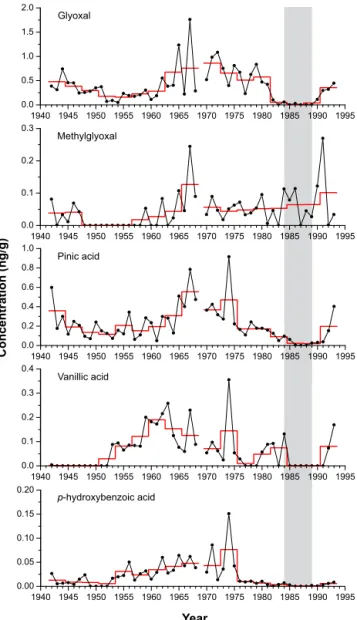 Figure 3. Ice core records of dicarboxylic acids C 6 –C 10 in the Alpine ice core from upper Grenzgletscher (black dots: annual  aver-ages, red line: 3-year averages)