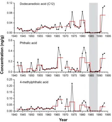 Figure 5. Ice core records of dicarboxylic acids (dodecanedioic acid, phthalic acid, and methylphthalic acid) in the Alpine ice core from upper Grenzgletscher (black dots: annual averages, red line: