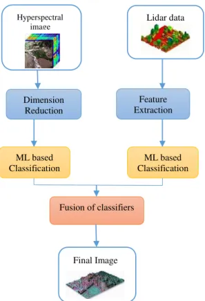 Figure 1. Proposed method for Lidar and hyperspectral data  fusion 