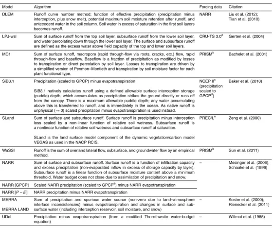 Table 1. Summary of runo ﬀ algorithms for modeled products.