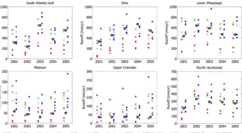 Fig. 5. Time evolution of region-scale runo ﬀ . Annual runo ﬀ (water year basis) from 2001 to 2005 for six representative regions