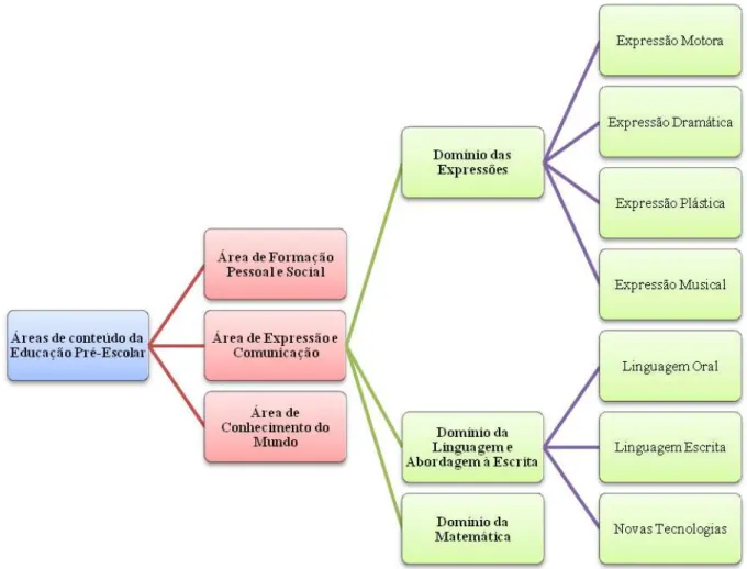 Figura 1. Áreas de conteúdo da Educação Pré-Escolar.