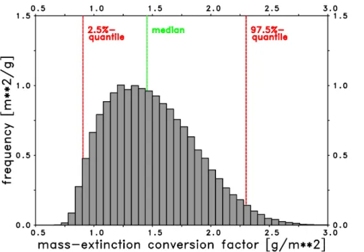 Fig. 2. Frequency distribution in g − 1 m 2 of solutions of retrieval from lidar measurements for mass-extinction conversion factor η of volcanic ash over Maisach on 17 April 2010 at 2:00 UTC in g m − 2 .