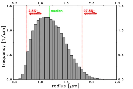 Fig. 3. Frequency distribution in µm − 1 of solutions of retrieval from lidar measurements for cross-section-equivalent e ff ective radius r e ff of volcanic ash over Maisach on 17 April 2010 at 2:00 UTC in µm.