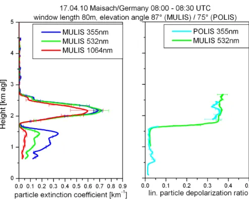 Fig. 4. Vertical profile of aerosol extinction coe ffi cients α and linear depolarization ratios δ l averaged from 8:00 UTC to 8:30 UTC on 17 April 2010; boundary layer from ground to 1.7 km, volcanic ash from 1.7 km to 2.7 km; error bars indicate systemat