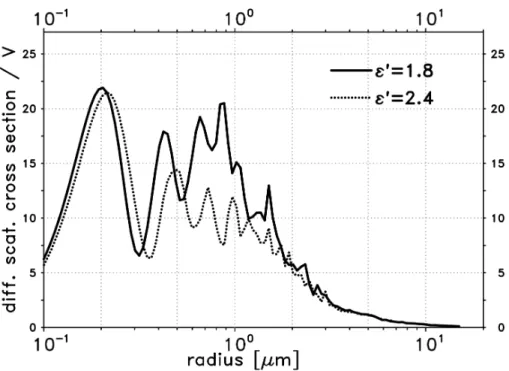 Fig. 5. Di ff erential backscattering cross section per particle volume (C sca × F 11 (180 ◦ )/V , arbi- arbi-trary scale) over particle radius r c in µm of prolate spheroids with di ff erent aspect ratios ǫ ′ ; λ = 1064 nm; m = 1.48 + 0.0043i .