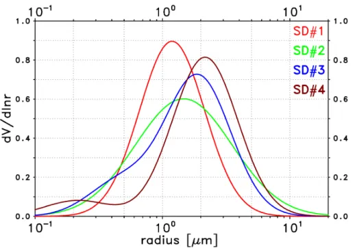 Fig. 7. Volume distribution (arbitrary scale) of di ff erent forms of size distribution (SD, Table 4), but same e ff ective radius r eff = 1 µm.